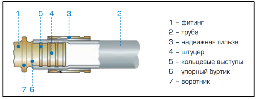 Аксиальный фитинг с надвижной гильзой, предназначенный для монтажа трубопроводной системы STOUT из труб, из сшитого полиэтилена PE-Ха/EVOH, серии SPX-0001 и стабильных труб PE-Xс/Al/PE-Xс