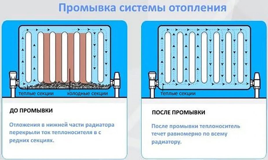 Промывка системы отопления – обязательное условие долговечной эксплуатации