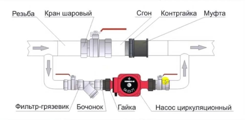 Обвязка циркуляционного насоса, установка на байпасе