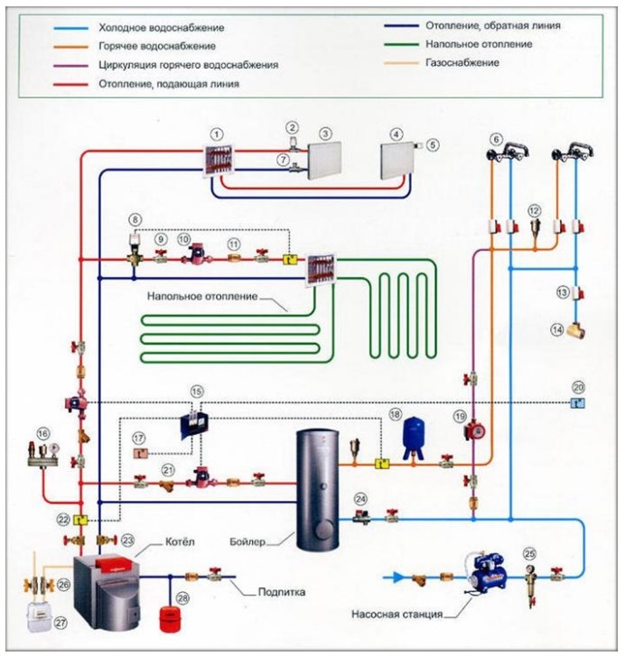 Система отопления в частном доме: схема от газового котла