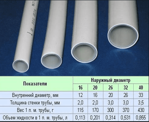 Как рассчитать параметры труб