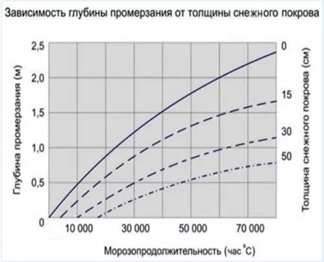 Снег – хороший утеплитель и сокращает глубину промерзания грунта в два раза