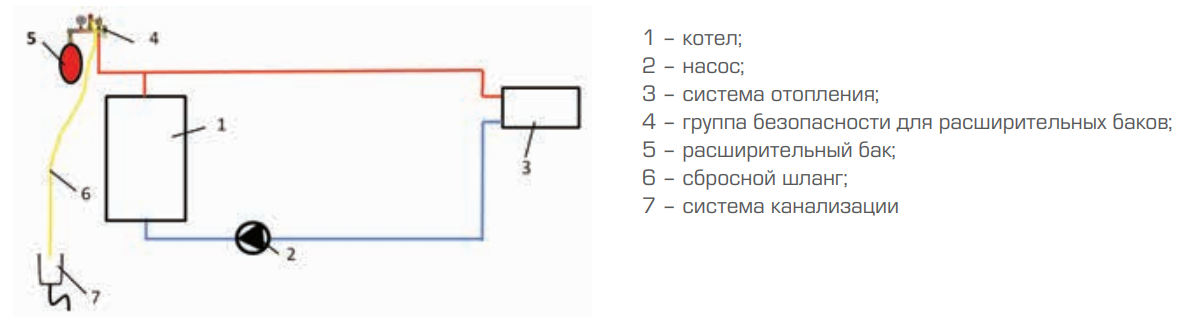 Схема размещения в системе отопления группы безопасности насоса, укомплектованной реле давления