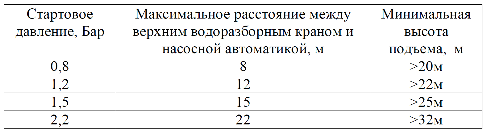 Таблица с указанием максимальных расстояний между верхним водоразборным краном и защитной автоматикой