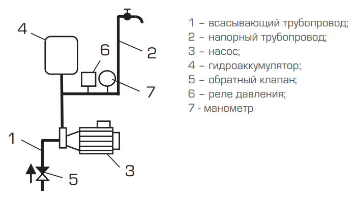 Схема водозаборной установки системы водоснабжения с подключенной группой безопасности, включающей реле, обратный клапан, манометр для контроля