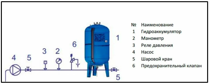 Элементы системы водоснабжения