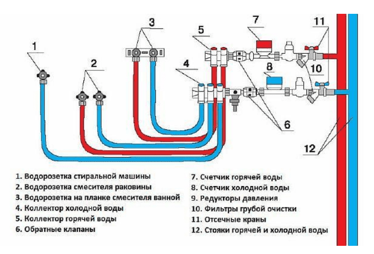 Коллекторная разводка