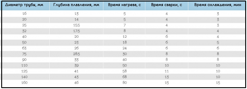 Время пайки соединения полипропиленовой трубы