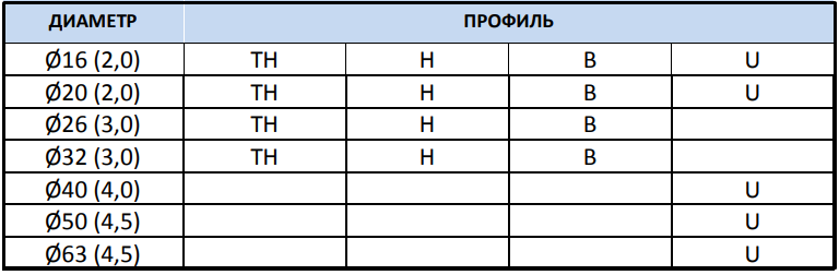 Таблица с профилями вкладышей и их соответствие различным диаметрам