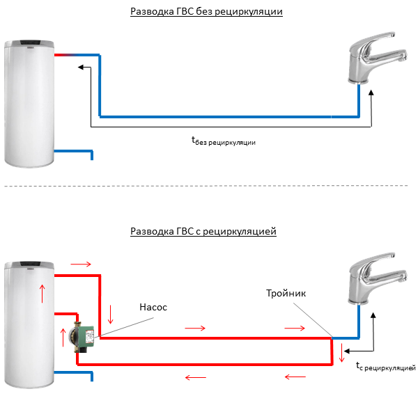 Рециркуляция горячей воды: схема гвс с циркуляцией в частном доме и квартире