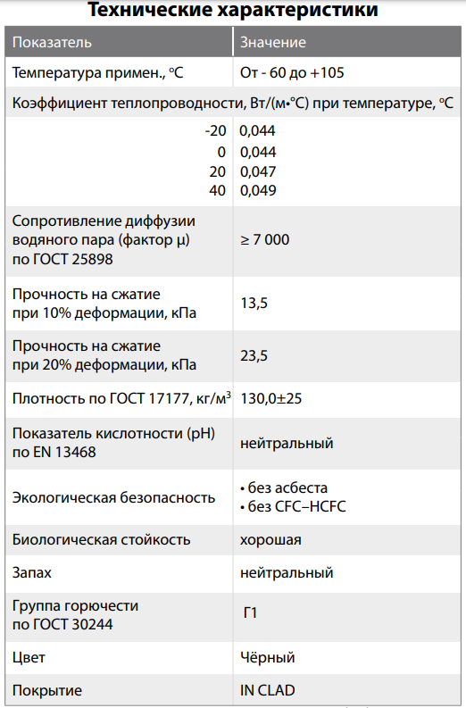 Стандартные характеристики теплоизоляционного искусственного каучука