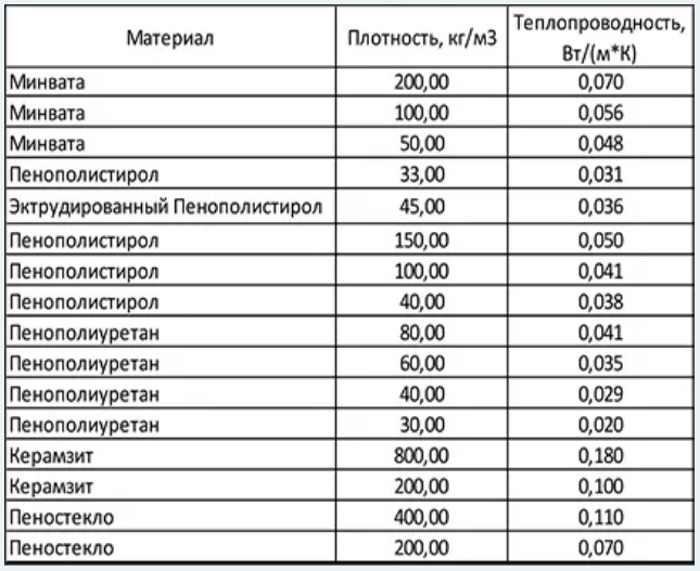 В таблице указана тепловодность и плотность большинства теплоизоляционных материалов